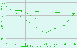 Courbe de l'humidit relative pour Chernihiv