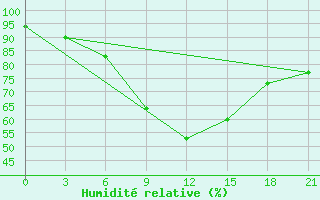 Courbe de l'humidit relative pour Ozinki