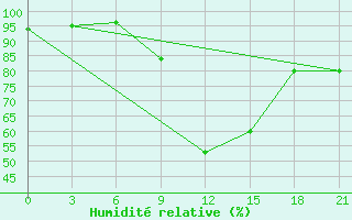 Courbe de l'humidit relative pour Tetovo