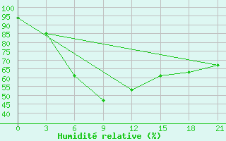 Courbe de l'humidit relative pour Drosh