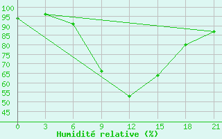 Courbe de l'humidit relative pour Roslavl