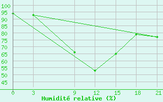 Courbe de l'humidit relative pour Razgrad