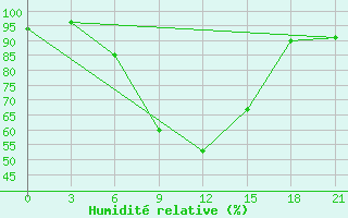 Courbe de l'humidit relative pour Obojan