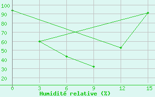 Courbe de l'humidit relative pour Ermakovskoe