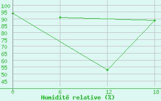 Courbe de l'humidit relative pour Olonec