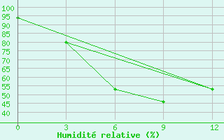 Courbe de l'humidit relative pour Pyapon