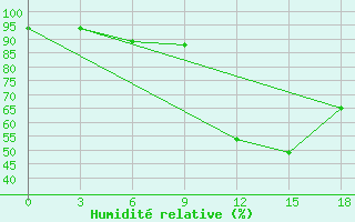 Courbe de l'humidit relative pour Rujiena