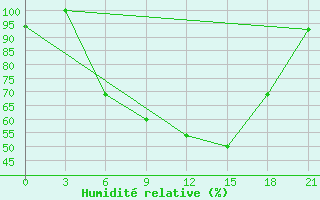 Courbe de l'humidit relative pour Nikolaevskoe