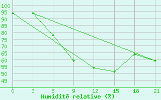 Courbe de l'humidit relative pour Krasnoscel'E