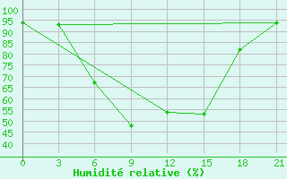 Courbe de l'humidit relative pour Carsamba Samsun