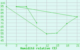 Courbe de l'humidit relative pour Belyj