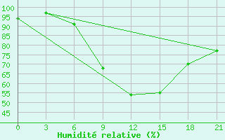 Courbe de l'humidit relative pour Khmel'Nyts'Kyi