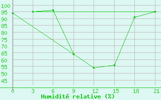 Courbe de l'humidit relative pour Ljuban