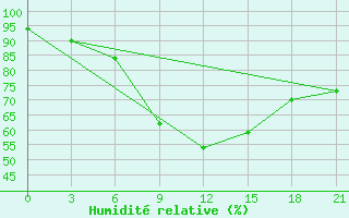 Courbe de l'humidit relative pour Kostjvkovici