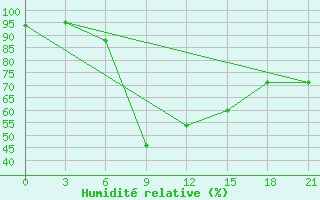 Courbe de l'humidit relative pour Monastir-Skanes