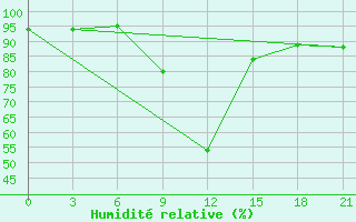 Courbe de l'humidit relative pour Olbia / Costa Smeralda
