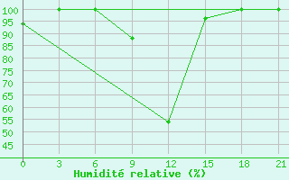 Courbe de l'humidit relative pour Korca