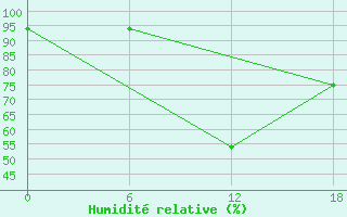 Courbe de l'humidit relative pour Bohicon