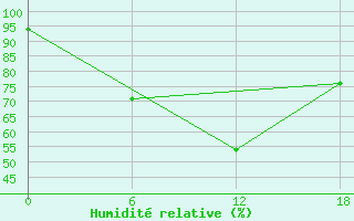 Courbe de l'humidit relative pour Padun