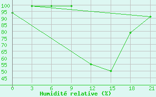 Courbe de l'humidit relative pour Marijampole