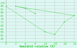 Courbe de l'humidit relative pour Zhytomyr