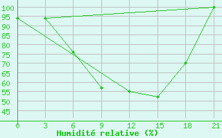 Courbe de l'humidit relative pour Kutaisi