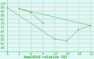 Courbe de l'humidit relative pour Vel'Sk