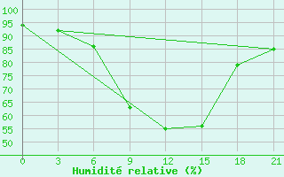 Courbe de l'humidit relative pour Konstantinovsk