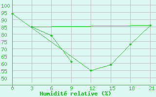Courbe de l'humidit relative pour Tirana-La Praka