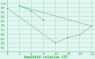 Courbe de l'humidit relative pour Yefren