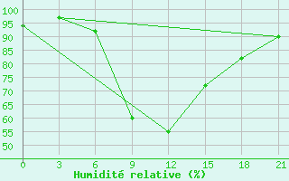 Courbe de l'humidit relative pour Ust'- Cil'Ma