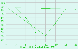 Courbe de l'humidit relative pour Krasnoscel'E