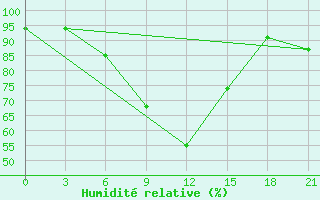 Courbe de l'humidit relative pour Shangaly