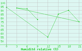 Courbe de l'humidit relative pour Novgorod