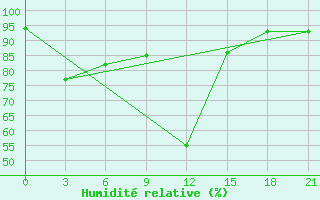 Courbe de l'humidit relative pour Sar'Ja