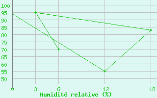 Courbe de l'humidit relative pour Opochka