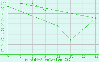 Courbe de l'humidit relative pour Korca