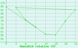 Courbe de l'humidit relative pour Vidin