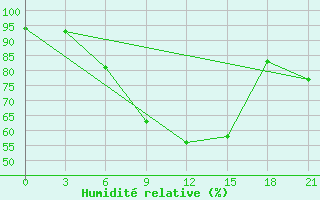 Courbe de l'humidit relative pour Malojaroslavec