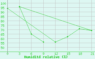 Courbe de l'humidit relative pour Tbilisi
