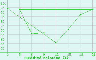 Courbe de l'humidit relative pour Sar'Ja