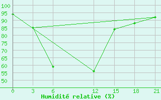 Courbe de l'humidit relative pour Kandy