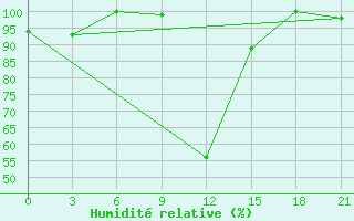 Courbe de l'humidit relative pour Akinci