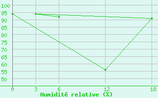 Courbe de l'humidit relative pour Opochka