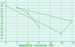 Courbe de l'humidit relative pour Lamia