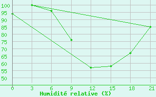 Courbe de l'humidit relative pour Nador