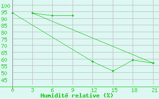 Courbe de l'humidit relative pour Mourgash