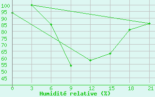 Courbe de l'humidit relative pour Lyntupy