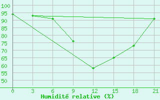 Courbe de l'humidit relative pour Vinnytsia