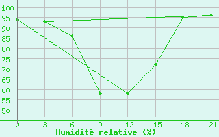 Courbe de l'humidit relative pour Sortavala